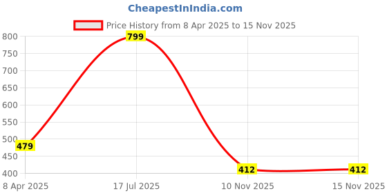 myntra.com BOMBSHELL Printed Nightdress bombshell Price History Graph from 8 Apr 2025 to 14 Nov 2025
