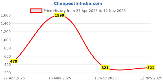 myntra.com BOMBSHELL Printed Nightdress bombshell Price History Graph from 27 Apr 2025 to 12 Nov 2025