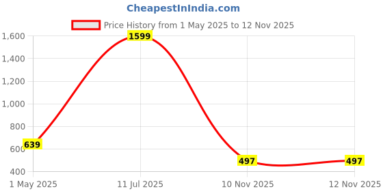 myntra.com BOMBSHELL Printed Nightdress bombshell Price History Graph from 1 May 2025 to 10 Nov 2025