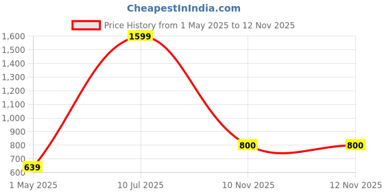 myntra.com BOMBSHELL Printed Nightdress bombshell Price History Graph from 1 May 2025 to 12 Nov 2025