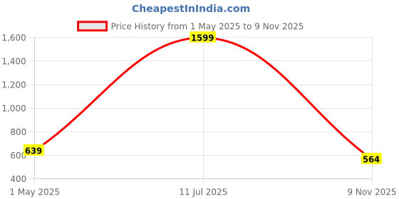 myntra.com BOMBSHELL Printed Nightdress bombshell Price History Graph from 1 May 2025 to 9 Nov 2025