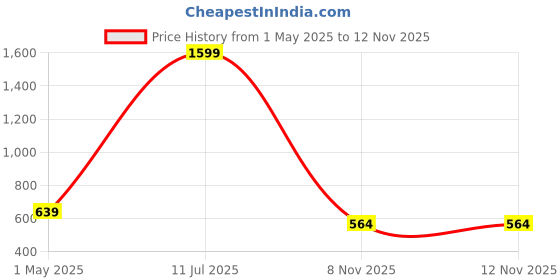 myntra.com BOMBSHELL Printed Nightdress bombshell Price History Graph from 1 May 2025 to 10 Nov 2025