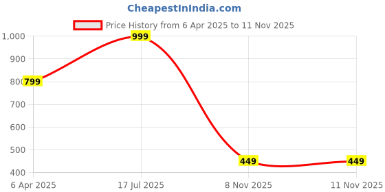 myntra.com BOMBSHELL Printed Round Neck Oversized T-Shirt With Trouser bombshell Price History Graph from 6 Apr 2025 to 10 Nov 2025