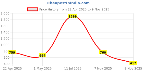 myntra.com BOMBSHELL Printed Round Neck T-Shirt With Joggers Co-Ords bombshell Price History Graph from 22 Apr 2025 to 9 Nov 2025
