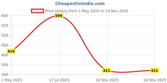 myntra.com BOMBSHELL Printed T-Shirt Nightdress bombshell Price History Graph from 1 May 2025 to 13 Nov 2025