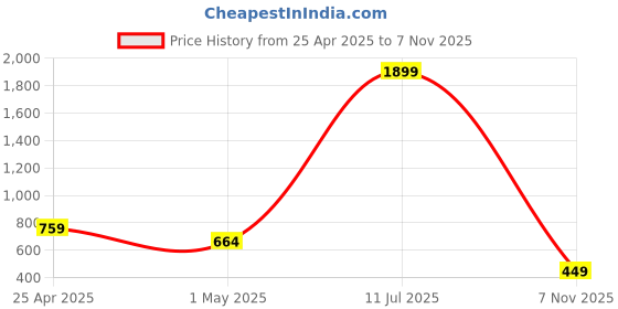 myntra.com BOMBSHELL Printed T-Shirt With Trouser Co-Ords bombshell Price History Graph from 25 Apr 2025 to 7 Nov 2025