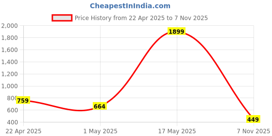 myntra.com BOMBSHELL Printed T-Shirt With Trouser Co-Ords bombshell Price History Graph from 22 Apr 2025 to 7 Nov 2025