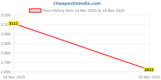 myntra.com BOMBSHELL Women Solid Bodysuit bombshell Price History Graph from 14 Nov 2025 to 16 Nov 2025
