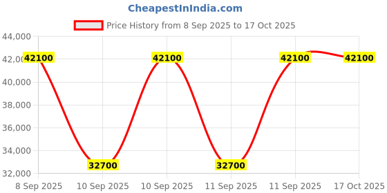 myntra.com Bond No. 9 Astor Place Long Lasting Eau De Parfum - 100 ml bond no. 9 Price History Graph from 8 Sep 2025 to 16 Oct 2025