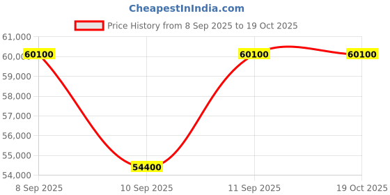 myntra.com Bond No. 9 Dubai Garnet Long Lasting Eau De Parfum - 100 ml bond no. 9 Price History Graph from 8 Sep 2025 to 18 Oct 2025