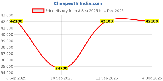 myntra.com Bond No. 9 Governors Island Long Lasting Eau De Parfum - 100 ml bond no. 9 Price History Graph from 8 Sep 2025 to 4 Dec 2025