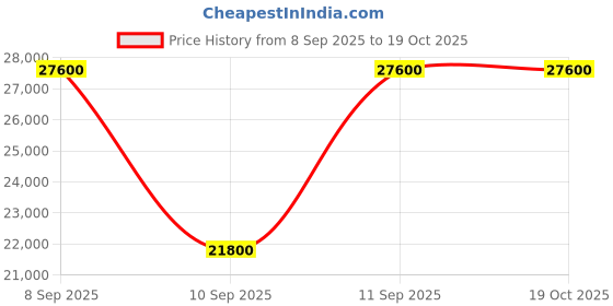 myntra.com Bond No. 9 Liberty Island Long Lasting Eau De Parfum - 50 ml bond no. 9 Price History Graph from 8 Sep 2025 to 17 Oct 2025