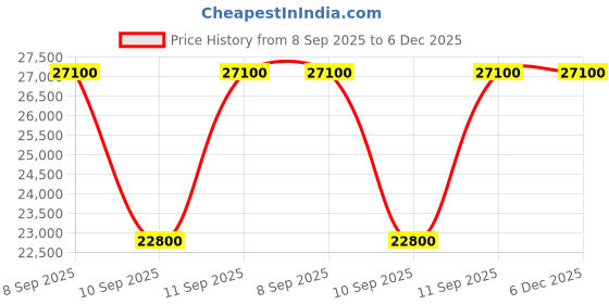 myntra.com Bond No. 9 Madison Square Park Long Lasting Eau De Parfum - 50 ml bond no. 9 Price History Graph from 8 Sep 2025 to 6 Dec 2025
