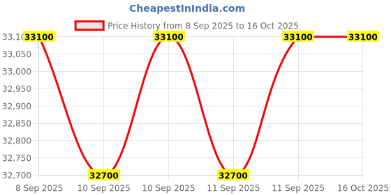 myntra.com Bond No. 9 Queens U Long Lasting Eau de Parfum - 100 ml bond no. 9 Price History Graph from 8 Sep 2025 to 15 Oct 2025