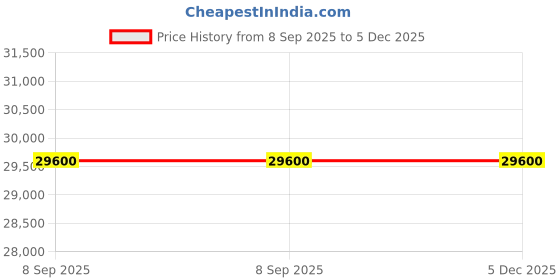 myntra.com Bond No. 9 Soho Long Lasting Eau De Parfum - 50 ml bond no. 9 Price History Graph from 8 Sep 2025 to 5 Dec 2025