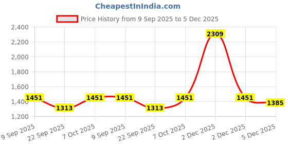 myntra.com Bond Street Hustle Men Colourblocked Sneakers bond street Price History Graph from 9 Sep 2025 to 5 Dec 2025