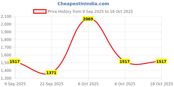myntra.com Bond Street Hustle Men Round Toe Lace-Ups Sneakers bond street Price History Graph from 9 Sep 2025 to 18 Oct 2025