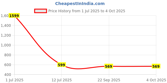 myntra.com Bonexy Men Textured Loafers With Buckle bonexy Price History Graph from 1 Jul 2025 to 4 Oct 2025