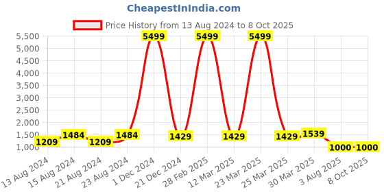 myntra.com Bong ButiQ Checked Pure Cotton Saree bong butiq Price History Graph from 13 Aug 2024 to 4 Oct 2025