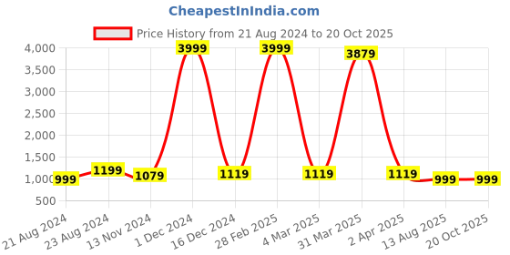 myntra.com Bong ButiQ Embellished Embroidered Taant Saree bong butiq Price History Graph from 21 Aug 2024 to 19 Oct 2025