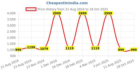 myntra.com Bong ButiQ Embellished Embroidered Taant Saree bong butiq Price History Graph from 21 Aug 2024 to 18 Oct 2025