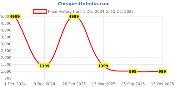 myntra.com Bong ButiQ Ethnic Motifs Printed Jamdani Saree bong butiq Price History Graph from 1 Dec 2024 to 15 Oct 2025
