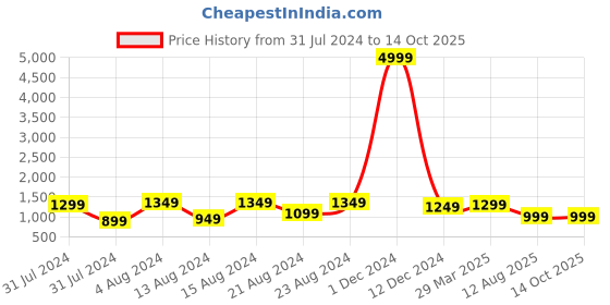 myntra.com Bong ButiQ Ethnic Motifs Woven Design Pure Cotton Khadi Saree bong butiq Price History Graph from 31 Jul 2024 to 14 Oct 2025