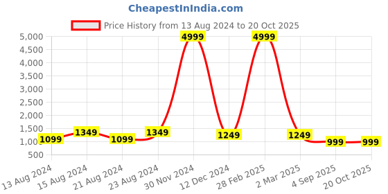 myntra.com Bong ButiQ Ethnic Motifs Woven Design Pure Cotton Khadi Saree bong butiq Price History Graph from 13 Aug 2024 to 20 Oct 2025