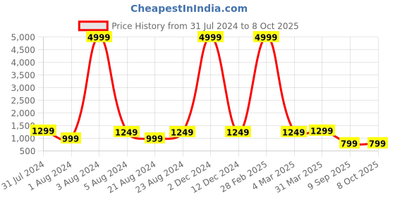 myntra.com Bong ButiQ Ethnic Motifs Woven Design Pure Cotton Taant Saree bong butiq Price History Graph from 31 Jul 2024 to 4 Oct 2025