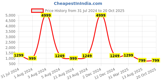 myntra.com Bong ButiQ Ethnic Motifs Woven Design Pure Cotton Taant Saree bong butiq Price History Graph from 31 Jul 2024 to 20 Oct 2025