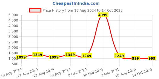 myntra.com Bong ButiQ Ethnic Motifs Woven Design Zari Pure Cotton Khadi Saree bong butiq Price History Graph from 13 Aug 2024 to 14 Oct 2025