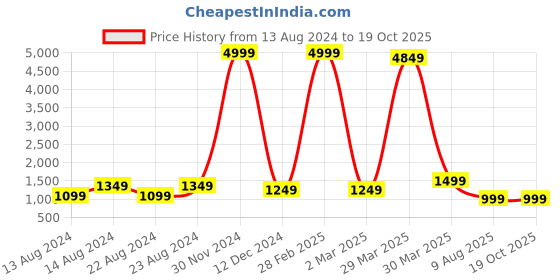 myntra.com Bong ButiQ Ethnic Motifs Woven Design Zari Pure Cotton Khadi Saree bong butiq Price History Graph from 13 Aug 2024 to 18 Oct 2025