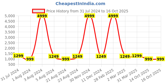 myntra.com Bong ButiQ Ethnic Motifs Woven Design Zari Pure Cotton Taant Saree bong butiq Price History Graph from 31 Jul 2024 to 14 Oct 2025