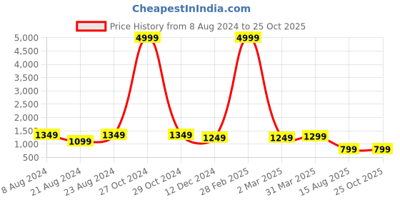 myntra.com Bong ButiQ Ethnic Motifs Zari Silk Cotton Maheshwari Saree bong butiq Price History Graph from 8 Aug 2024 to 25 Oct 2025