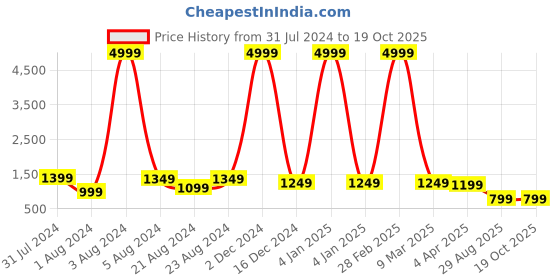 myntra.com Bong ButiQ Floral Woven Design Pure Cotton Taant Saree bong butiq Price History Graph from 31 Jul 2024 to 17 Oct 2025