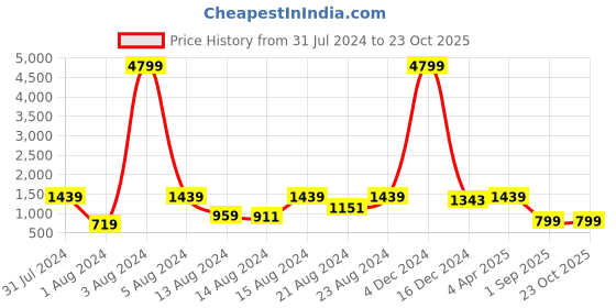 myntra.com Bong ButiQ Geometric Woven Design Jamdani Saree bong butiq Price History Graph from 31 Jul 2024 to 23 Oct 2025