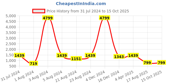 myntra.com Bong ButiQ Geometric Woven Design Jamdani Saree bong butiq Price History Graph from 31 Jul 2024 to 15 Oct 2025