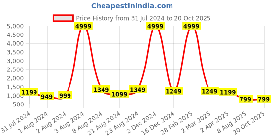 myntra.com Bong ButiQ Geometric Woven Design Pure Cotton Taant Saree bong butiq Price History Graph from 31 Jul 2024 to 20 Oct 2025
