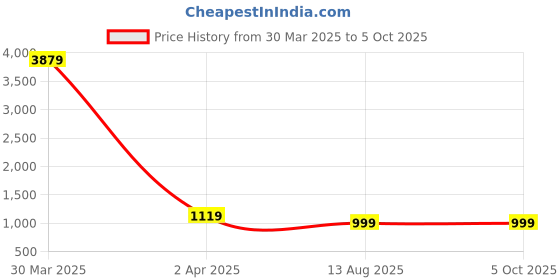 myntra.com Bong ButiQ Solid Sequinned Taant Saree bong butiq Price History Graph from 30 Mar 2025 to 5 Oct 2025