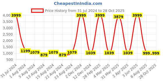myntra.com Bong ButiQ Striped Pure Cotton Khadi Saree bong butiq Price History Graph from 31 Jul 2024 to 27 Oct 2025