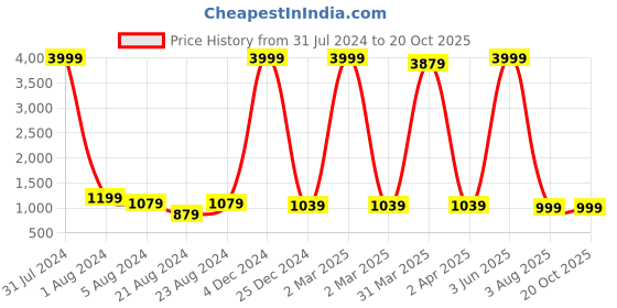 myntra.com Bong ButiQ Striped Pure Cotton Khadi Saree bong butiq Price History Graph from 31 Jul 2024 to 20 Oct 2025