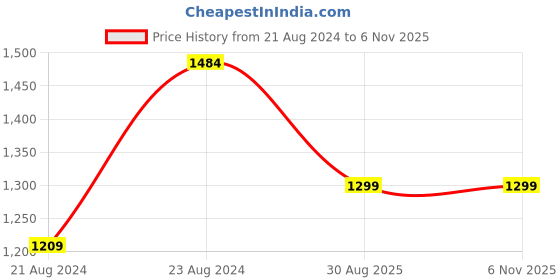 myntra.com Bong ButiQ Striped Pure Cotton Khadi Saree bong butiq Price History Graph from 21 Aug 2024 to 6 Nov 2025