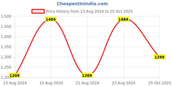 myntra.com Bong ButiQ Striped Pure Cotton Khadi Saree bong butiq Price History Graph from 13 Aug 2024 to 25 Oct 2025