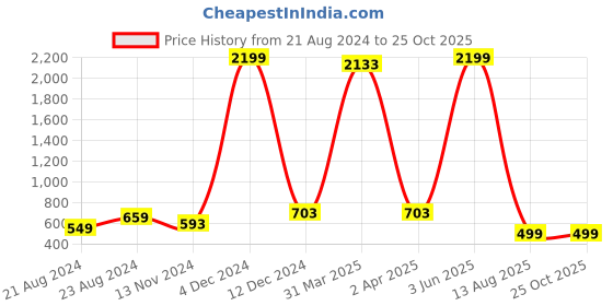 myntra.com Bong ButiQ Taant Saree bong butiq Price History Graph from 21 Aug 2024 to 25 Oct 2025