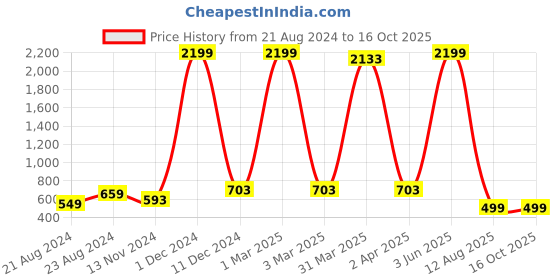 myntra.com Bong ButiQ Taant Saree bong butiq Price History Graph from 21 Aug 2024 to 16 Oct 2025