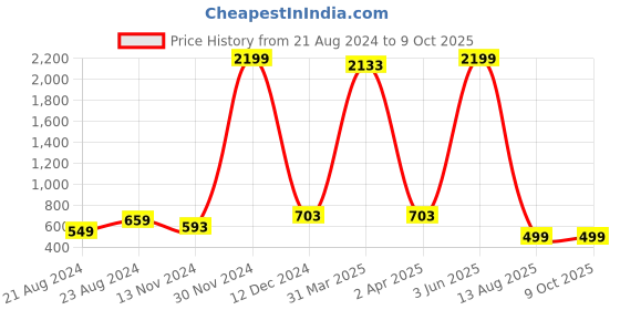 myntra.com Bong ButiQ Taant Saree bong butiq Price History Graph from 21 Aug 2024 to 4 Oct 2025
