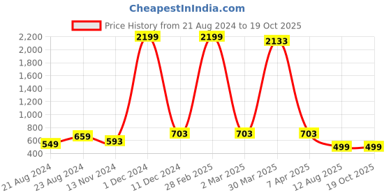 myntra.com Bong ButiQ Taant Saree bong butiq Price History Graph from 21 Aug 2024 to 18 Oct 2025