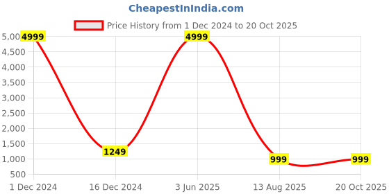 myntra.com Bong ButiQ Women Checked Zari Pure Cotton Taant Saree bong butiq Price History Graph from 1 Dec 2024 to 20 Oct 2025