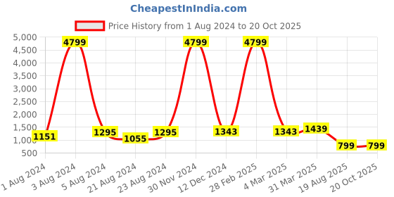 myntra.com Bong ButiQ Woven Design Jamdani Saree bong butiq Price History Graph from 1 Aug 2024 to 20 Oct 2025