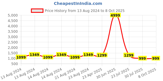 myntra.com Bong ButiQ Woven Design Pure Cotton Khadi Saree bong butiq Price History Graph from 13 Aug 2024 to 4 Oct 2025